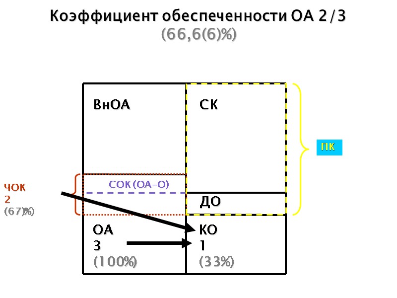 Коэффициент обеспеченности ОА 2/3 (66,6(6)%) СОК (ОА-О) ЧОК 2 (67)%) ВнОА  ОА 